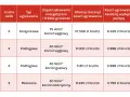 Tabela porównuje koszty ogrzewania różnych typów domów, uwzględniając zapotrzebowanie energetyczne i wydajność pompy ciepła.