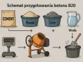 Schemat przygotowania betonu B20: cement, piasek, żwir i woda są ważone i mieszane w betoniarce.