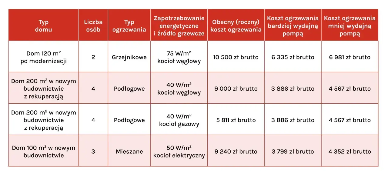 Tabela porównuje koszty ogrzewania różnych typów domów, uwzględniając zapotrzebowanie energetyczne i wydajność pompy ciepła.