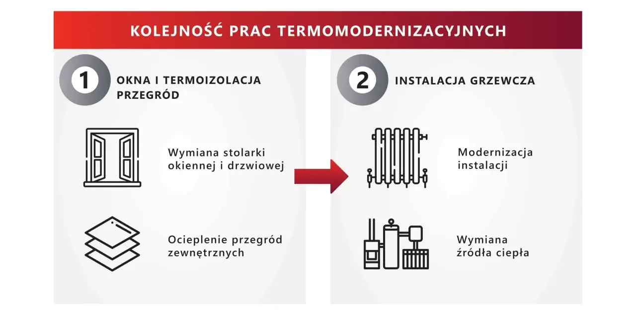 Kolejność prac termomodernizacyjnych: 1. Okna i termoizolacja przegród (wymiana stolarki, ocieplenie). 2. Instalacja grzewcza (modernizacja, wymiana źródła ciepła). Poprawa klasy energetycznej.