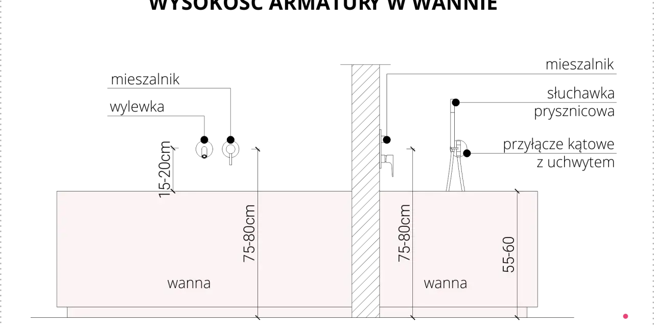 Dwie wanny z wymiarami: jedna 75-80cm, druga 75-80cm i 55-60cm. Określają wysokość wanny.