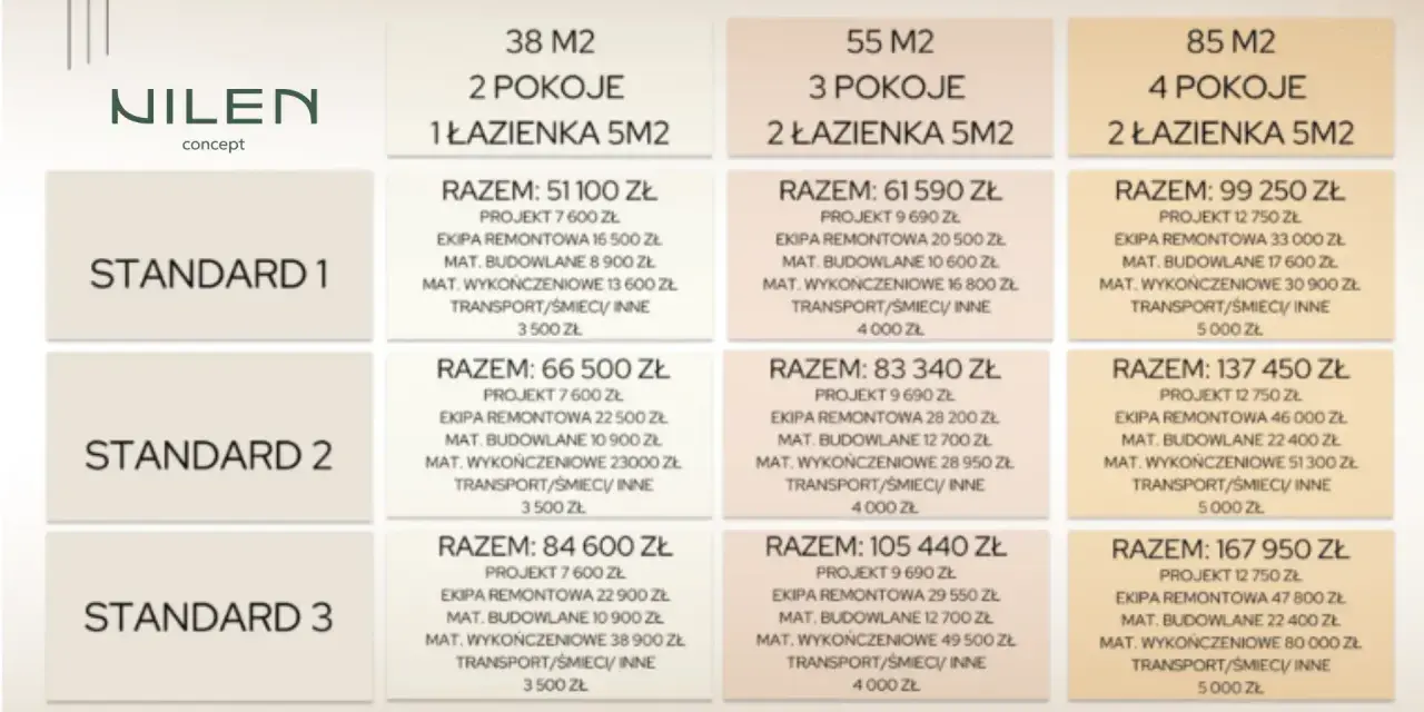 Tabela cenowa wykończenia mieszkania w różnych wariantach metrażowych i standardach. Sprawdź, ile kosztuje wykończenie mieszkania.