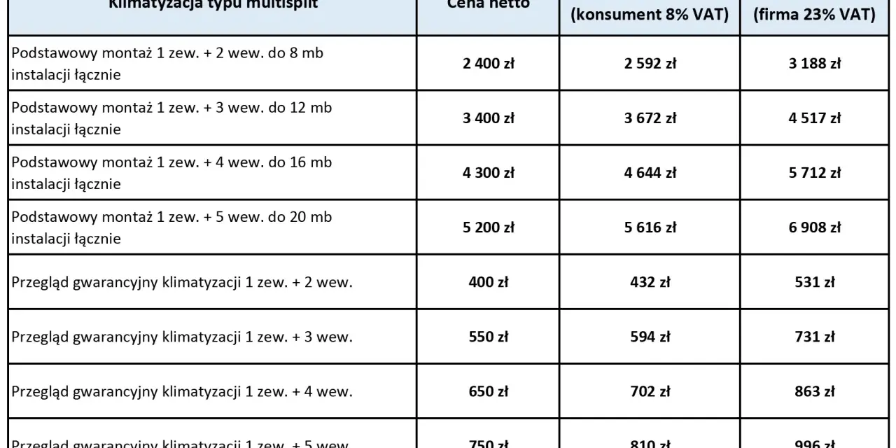 Tabela cenowa montażu i przeglądu klimatyzacji multisplit. Sprawdź, ile kosztuje serwis klimatyzacji dla różnych konfiguracji jednostek i długości instalacji.