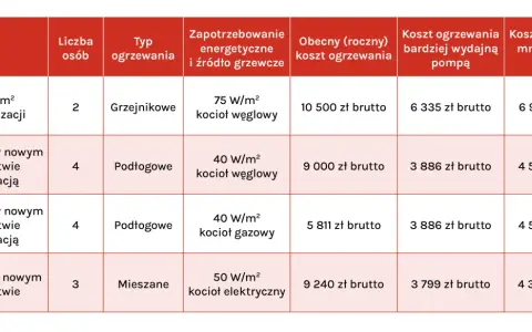 Tabela porównuje koszty ogrzewania różnych typów domów, uwzględniając zapotrzebowanie energetyczne i wydajność pompy ciepła.