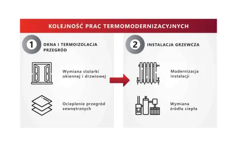 Kolejność prac termomodernizacyjnych: 1. Okna i termoizolacja przegród (wymiana stolarki, ocieplenie). 2. Instalacja grzewcza (modernizacja, wymiana źródła ciepła). Poprawa klasy energetycznej.