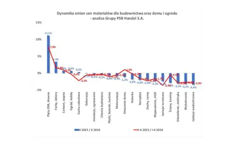 Wykres dynamiki zmian cen materiałów budowlanych. Największy wzrost dotyczy płyt OSB, a największy spadek izolacji wodochronnych.