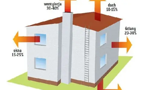 Audyt energetyczny czyste powietrze: schemat domu pokazuje straty ciepła przez okna, ściany, dach, wentylację i piwnicę.