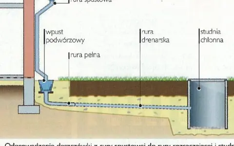 Schemat odprowadzania wody z rynny przez rurę spustową do studni chłonnej.