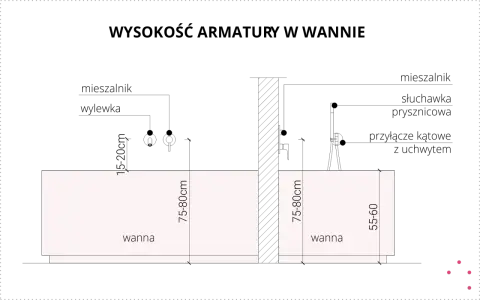 Dwie wanny z wymiarami: jedna 75-80cm, druga 75-80cm i 55-60cm. Określają wysokość wanny.