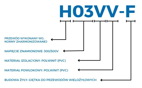 Schemat oznaczeń przewodu elektrycznego H03VV-F z opisem normy, napięcia, materiałów i budowy żyły.