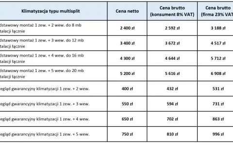 Tabela cenowa montażu i przeglądu klimatyzacji multisplit. Sprawdź, ile kosztuje serwis klimatyzacji dla różnych konfiguracji jednostek i długości instalacji.