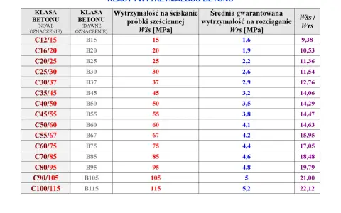 Tabela porównująca klasy ekspozycji betonu, ich dawne oznaczenia oraz wytrzymałość na ściskanie i rozciąganie.