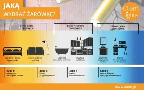 3000 K to ciepła barwa światła, idealna do salonu i kuchni, tworząca przyjazną atmosferę.