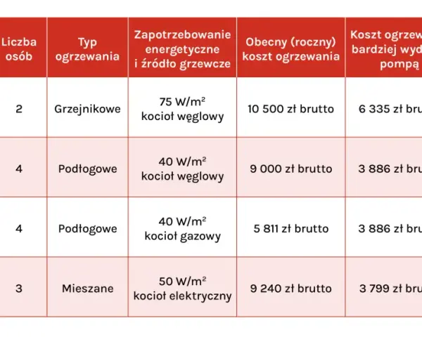 Tabela porównuje koszty ogrzewania różnych typów domów, uwzględniając zapotrzebowanie energetyczne i wydajność pompy ciepła.