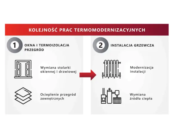 Kolejność prac termomodernizacyjnych: 1. Okna i termoizolacja przegród (wymiana stolarki, ocieplenie). 2. Instalacja grzewcza (modernizacja, wymiana źródła ciepła). Poprawa klasy energetycznej.