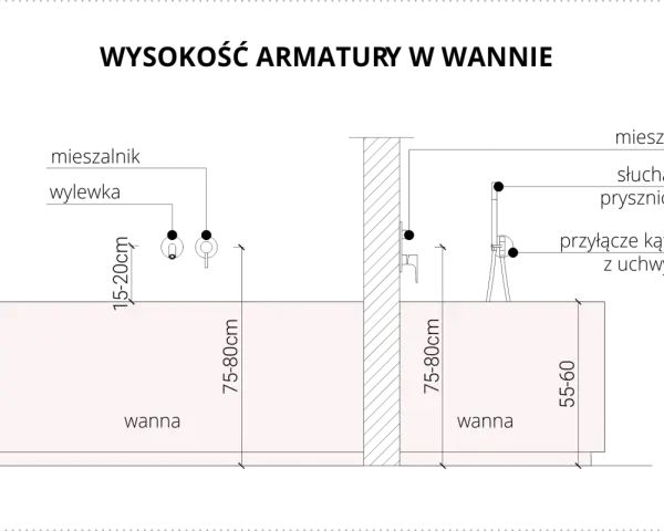 Dwie wanny z wymiarami: jedna 75-80cm, druga 75-80cm i 55-60cm. Określają wysokość wanny.