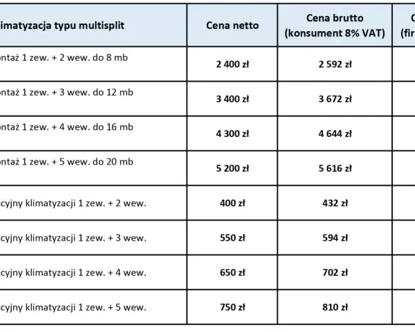 Tabela cenowa montażu i przeglądu klimatyzacji multisplit. Sprawdź, ile kosztuje serwis klimatyzacji dla różnych konfiguracji jednostek i długości instalacji.