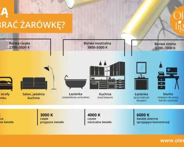 3000 K to ciepła barwa światła, idealna do salonu i kuchni, tworząca przyjazną atmosferę.