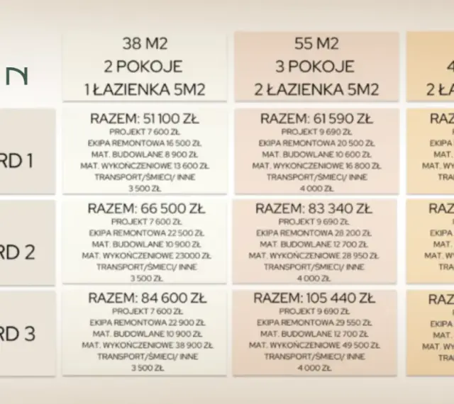 Tabela cenowa wykończenia mieszkania w różnych wariantach metrażowych i standardach. Sprawdź, ile kosztuje wykończenie mieszkania.
