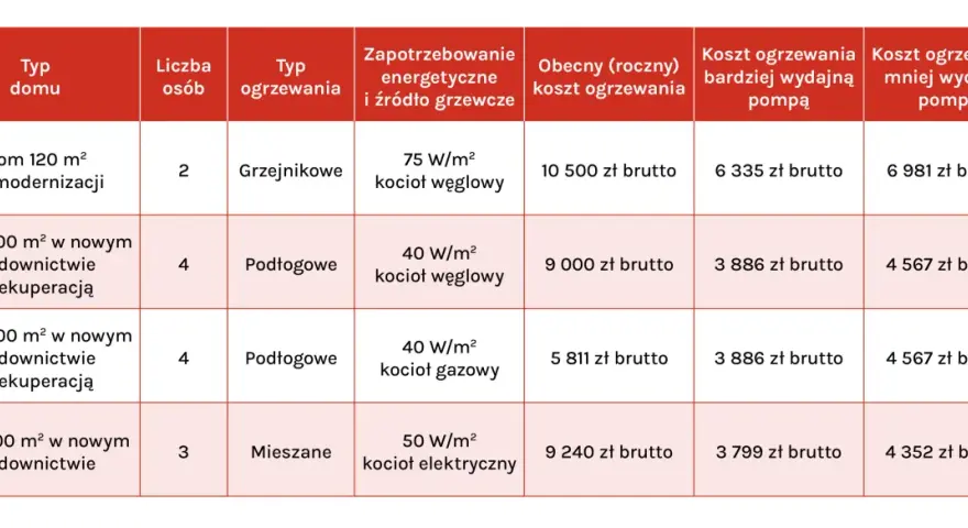 Tabela porównuje koszty ogrzewania różnych typów domów, uwzględniając zapotrzebowanie energetyczne i wydajność pompy ciepła.