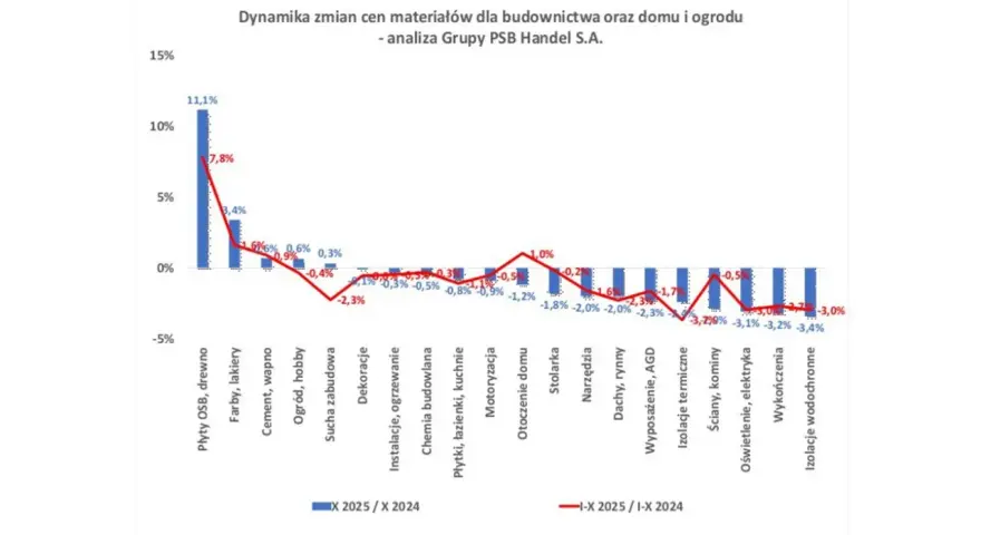 Wykres dynamiki zmian cen materiałów budowlanych. Największy wzrost dotyczy płyt OSB, a największy spadek izolacji wodochronnych.