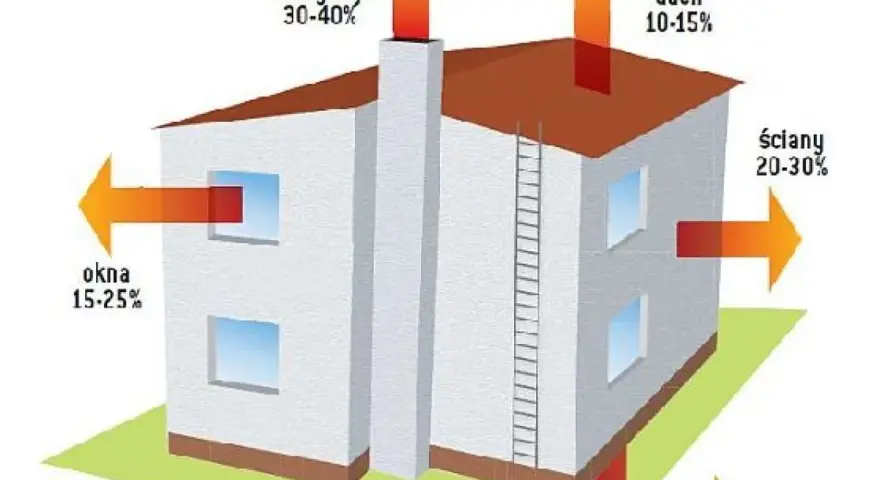 Audyt energetyczny czyste powietrze: schemat domu pokazuje straty ciepła przez okna, ściany, dach, wentylację i piwnicę.