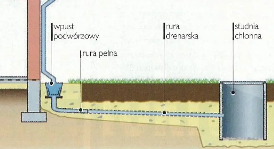 Schemat odprowadzania wody z rynny przez rurę spustową do studni chłonnej.