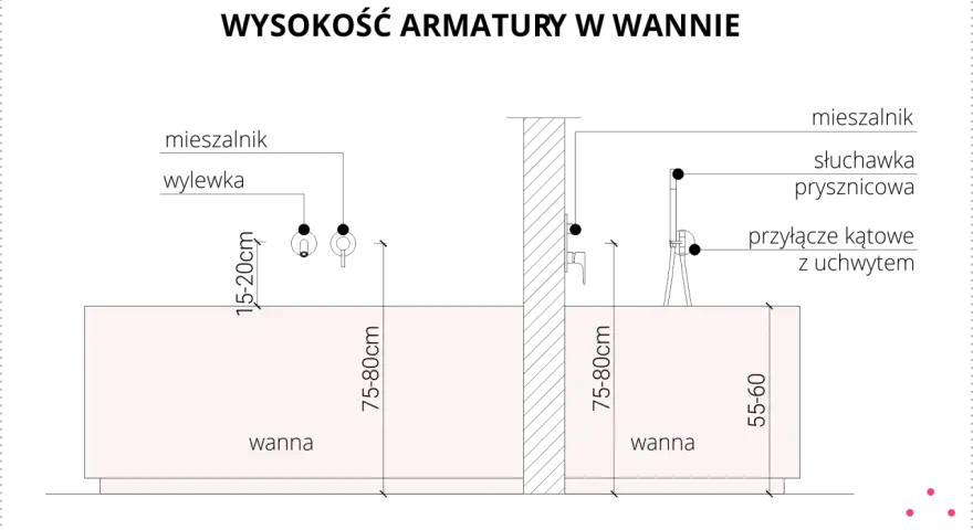 Dwie wanny z wymiarami: jedna 75-80cm, druga 75-80cm i 55-60cm. Określają wysokość wanny.