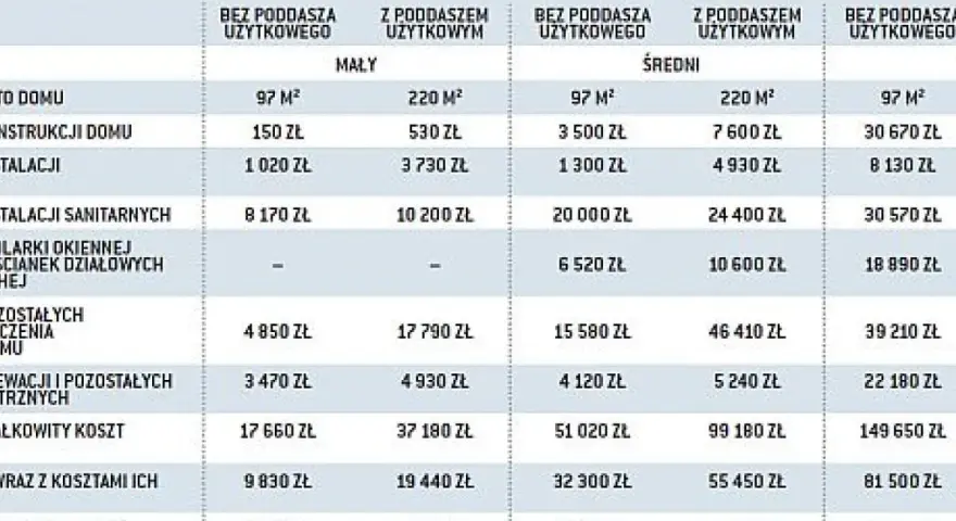 Tabela pokazuje, ile kosztuje remont mieszkania w Polsce, uwzględniając różne czynniki, jak metraż i rodzaj domu.