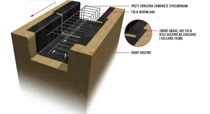 Przekrój fundamentu z zbrojeniem, folią budowlaną i gruntem rodzimym.