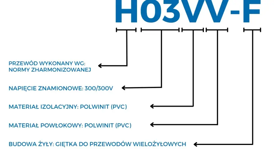 Schemat oznaczeń przewodu elektrycznego H03VV-F z opisem normy, napięcia, materiałów i budowy żyły.