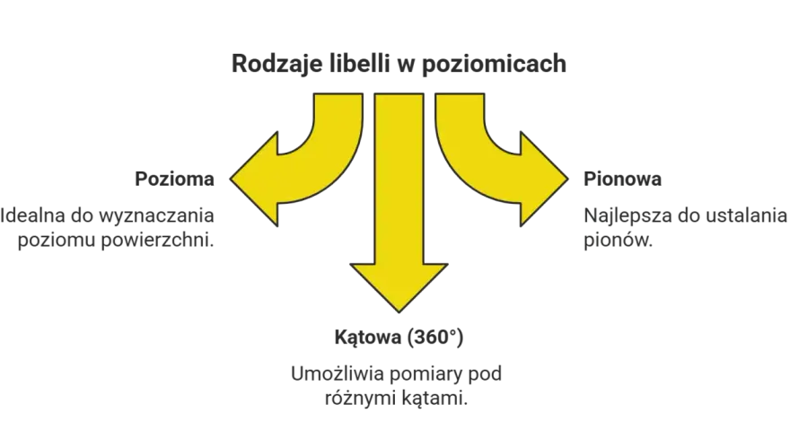 Rodzaje libelli w poziomicach: pozioma do wyznaczania poziomu, pionowa do ustalania pionów, kątowa (360°) do pomiarów pod różnymi kątami.
