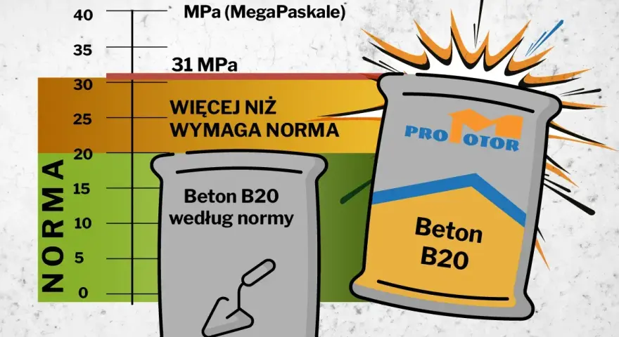 Dwa worki z betonem B20, jeden według normy, drugi z wyższą wytrzymałością, na tle wykresu.