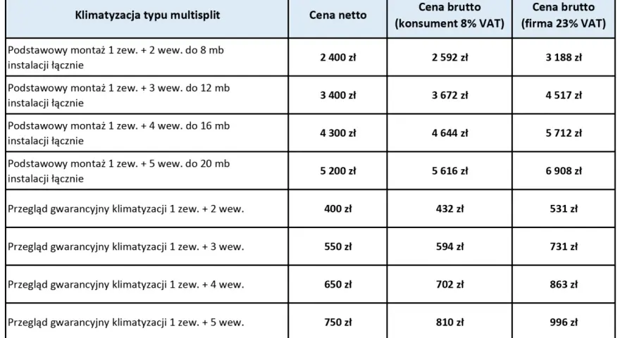 Tabela cenowa montażu i przeglądu klimatyzacji multisplit. Sprawdź, ile kosztuje serwis klimatyzacji dla różnych konfiguracji jednostek i długości instalacji.