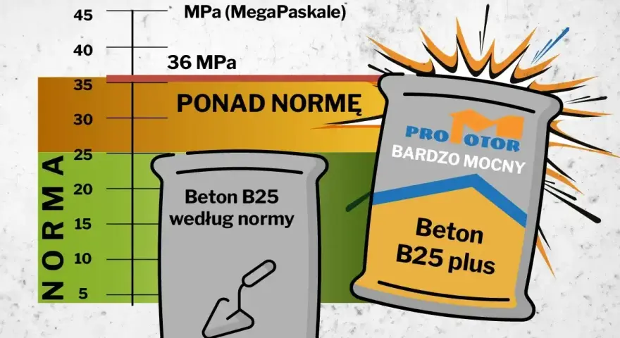 Wykres porównuje wytrzymałość betonu B25. Beton B25 plus jest ponad normę, idealny, jaki beton na fundament.