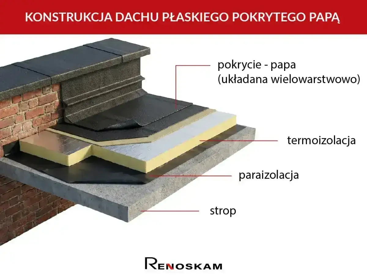 Warstwowa konstrukcja dachu płaskiego z papą jako pokryciem, termoizolacją i paroizolacją na stropie.