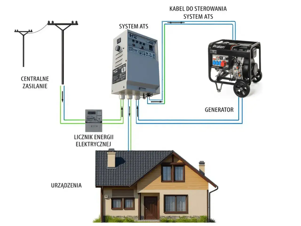 Schemat podłączenia agregatu prądotwórczego do domu jednorodzinnego. System ATS automatycznie przełącza zasilanie z sieci na generator.