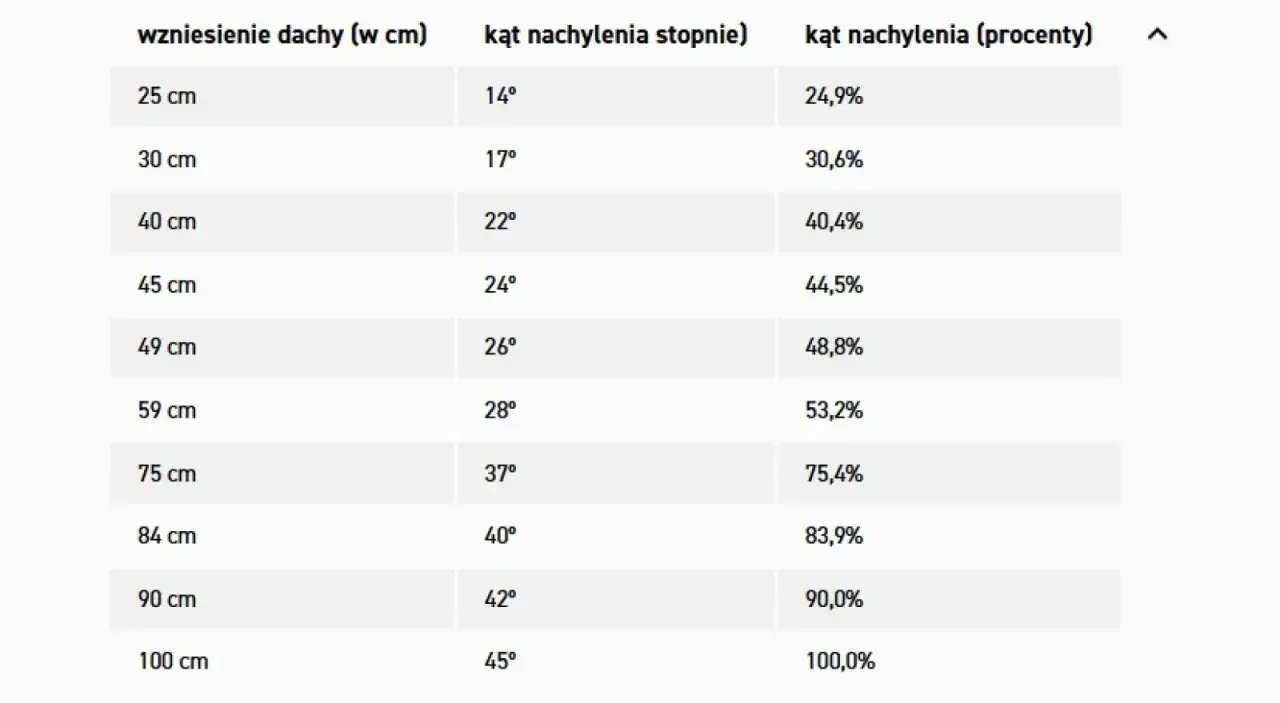Tabela przedstawia zależności między wzniesieniem dachu a jego kątem nachylenia w stopniach i procentach.