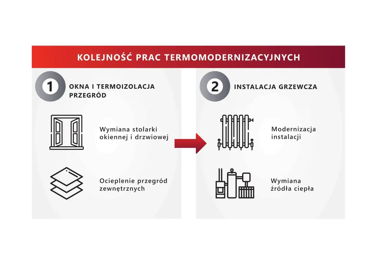 Kolejność prac termomodernizacyjnych: wymiana okien, ocieplenie przegród, modernizacja instalacji grzewczej i wymiana źródła ciepła. Poprawa klasy energetycznej budynku.