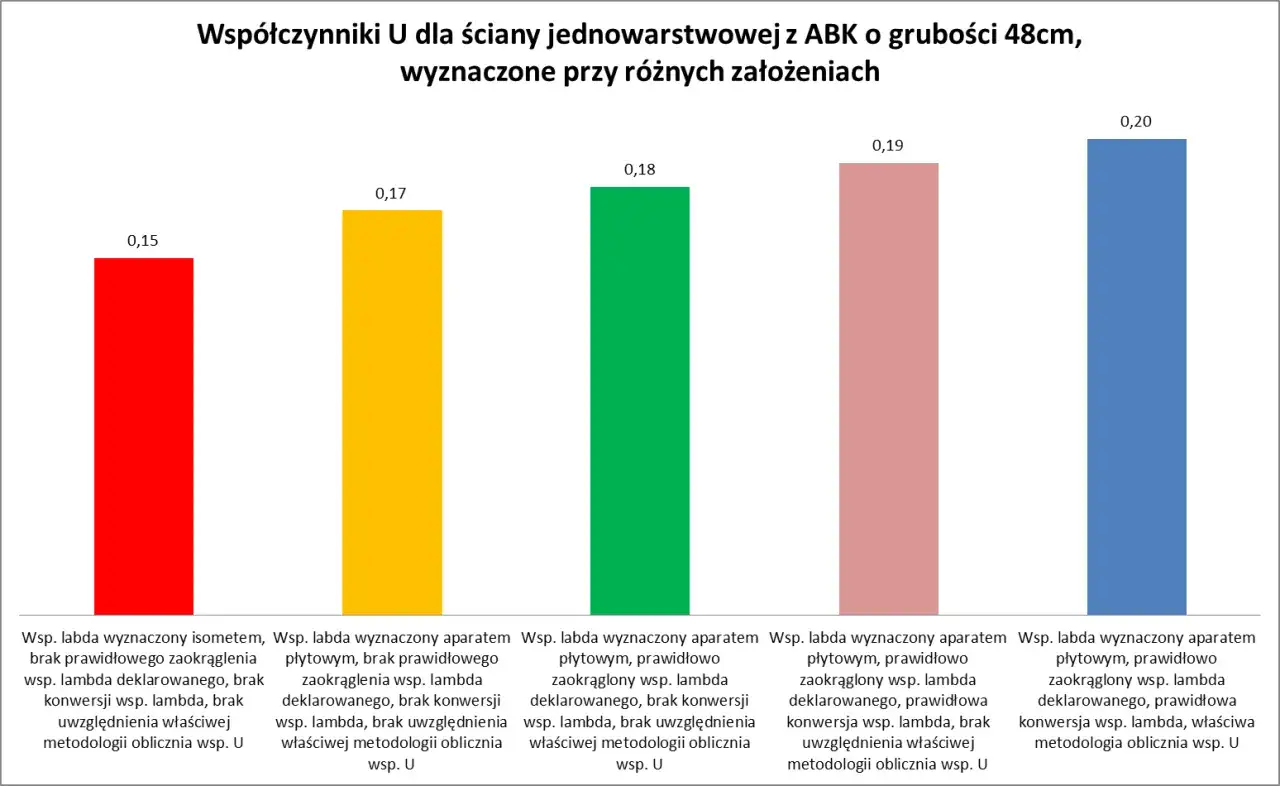 Wykres słupkowy porównuje współczynnik przewodzenia ciepła U dla ściany 48cm przy różnych założeniach obliczeniowych.