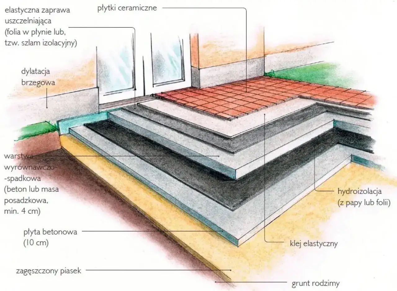 Warstwy taniego tarasu na gruncie: zagęszczony piasek, płyta betonowa, hydroizolacja, warstwa wyrównawczo-spadkowa, elastyczna zaprawa uszczelniająca, płytki ceramiczne.