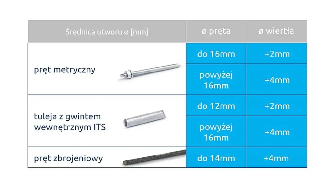 Tabela porównująca rodzaje kotew chemicznych: pręt metryczny, tuleja z gwintem wewnętrznym ITS, pręt zbrojeniowy, z wymiarami otworów i wierteł.