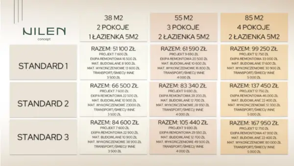Tabela cenowa wykończenia mieszkania w różnych wariantach metrażowych i standardach. Sprawdź, ile kosztuje wykończenie mieszkania.