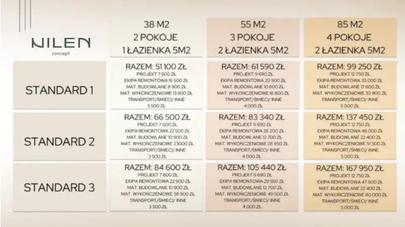 Tabela cenowa wykończenia mieszkania w różnych wariantach metrażowych i standardach. Sprawdź, ile kosztuje wykończenie mieszkania.